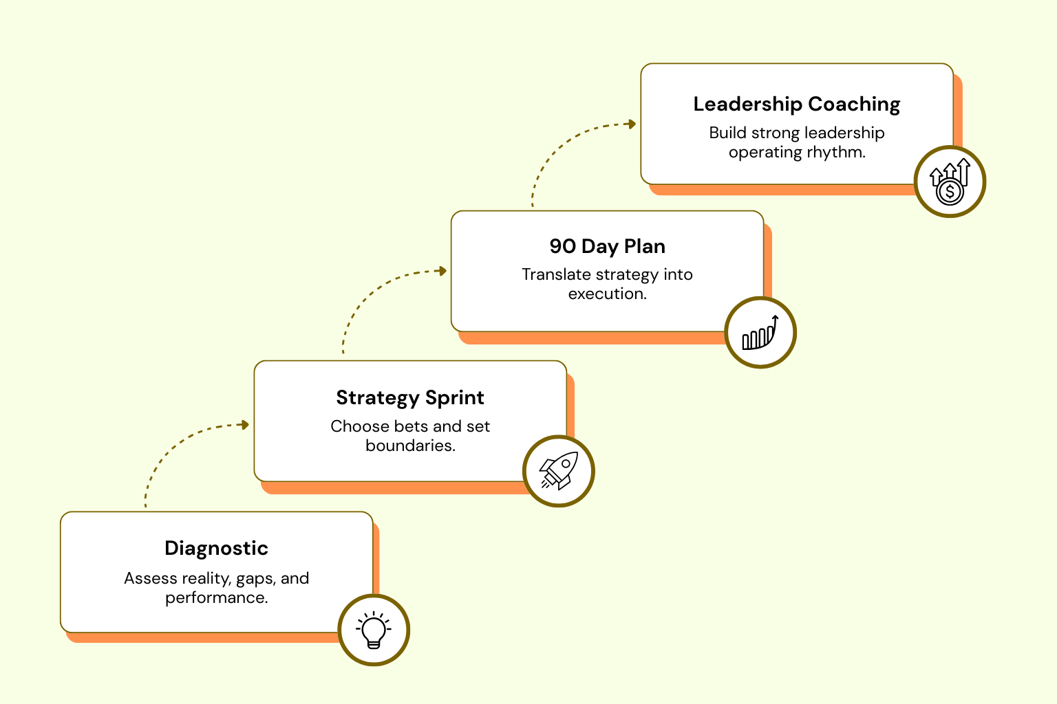 Our Approch  management consulting