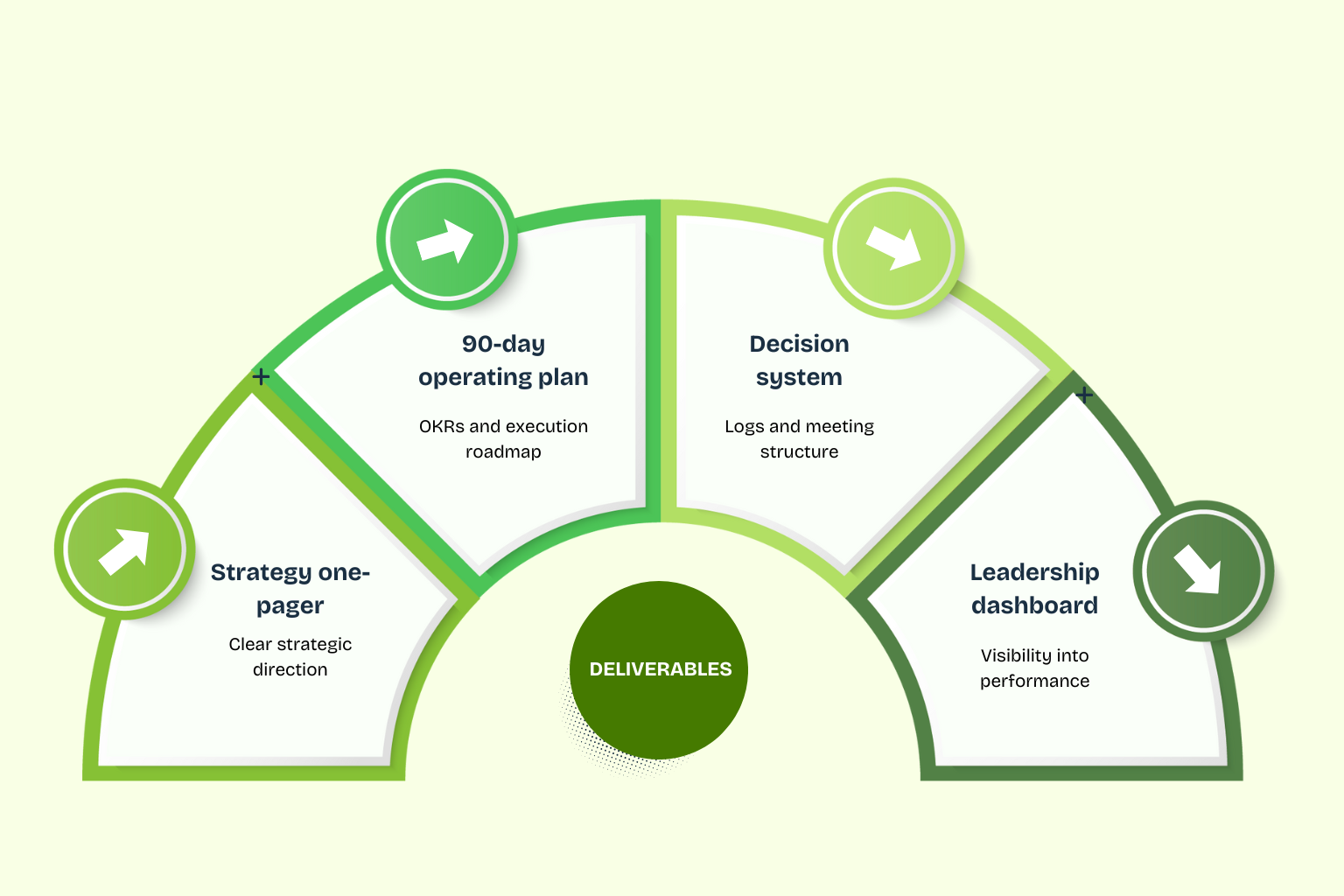 Deliverables  management consulting