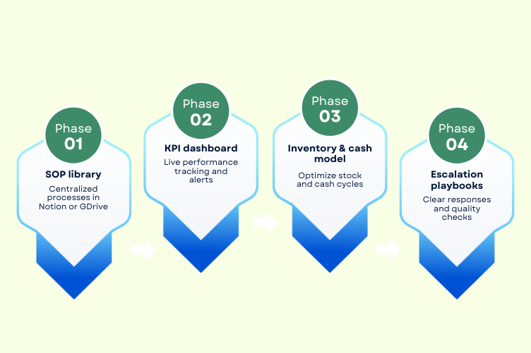 Deliverables Oppreation management