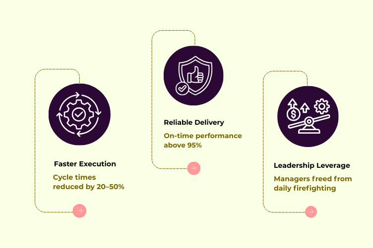 Outcome Oppreation management