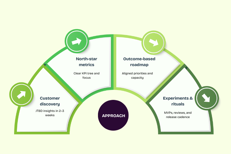 Our Approach product managment 