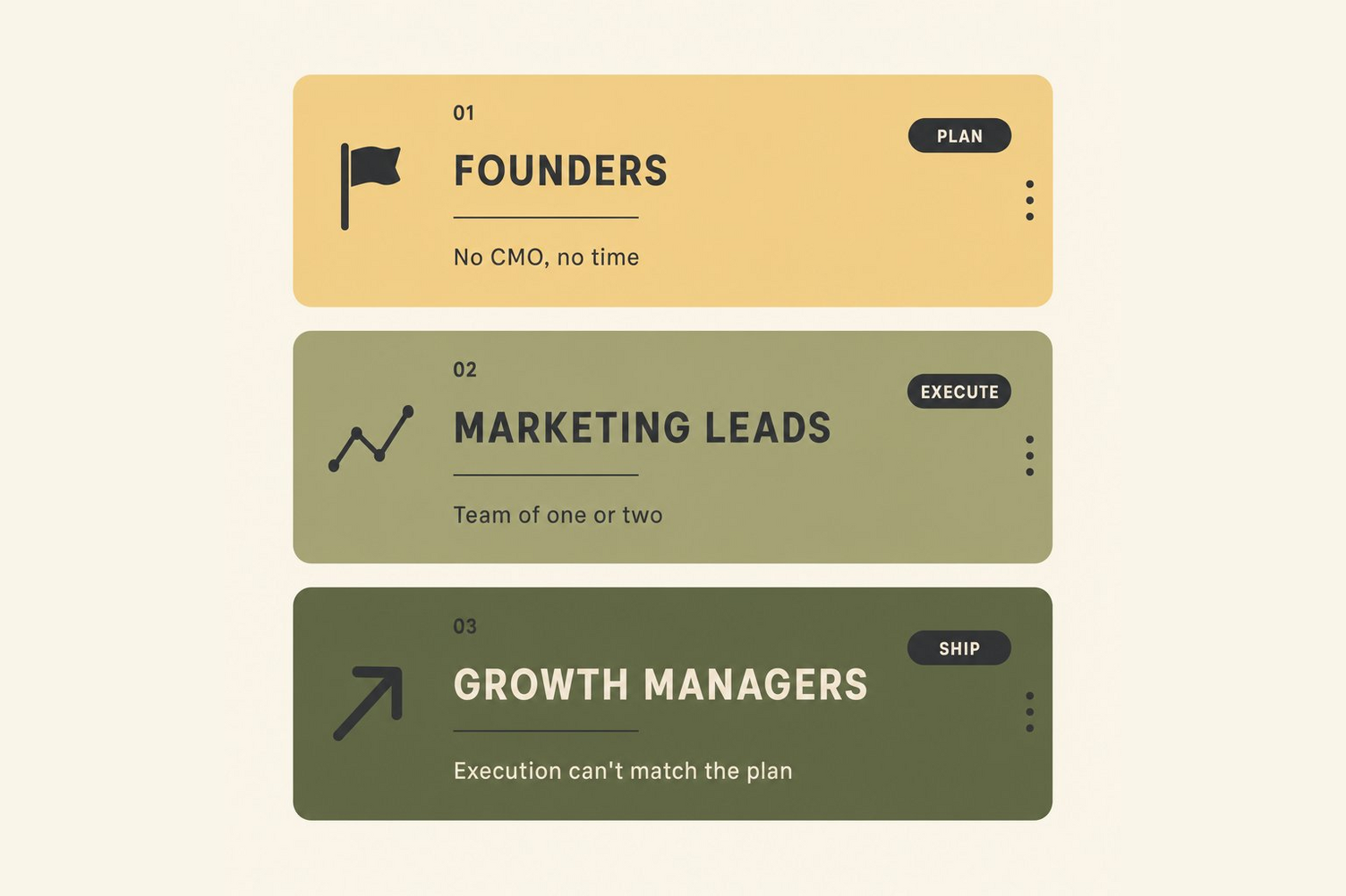 Three steps for marketing growth: Founders plan, Marketing Leads execute, Growth Managers ship.