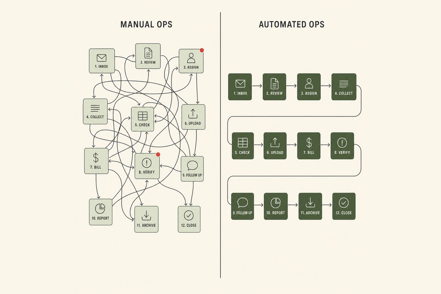 Comparison chart showing complex, tangled steps in manual ops versus streamlined, sequential steps in automated ops workflow.