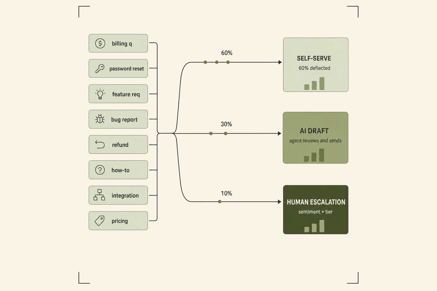 Diagram showing ticket routing: 60% self-serve, 30% AI draft, 10% human escalation for support issues.