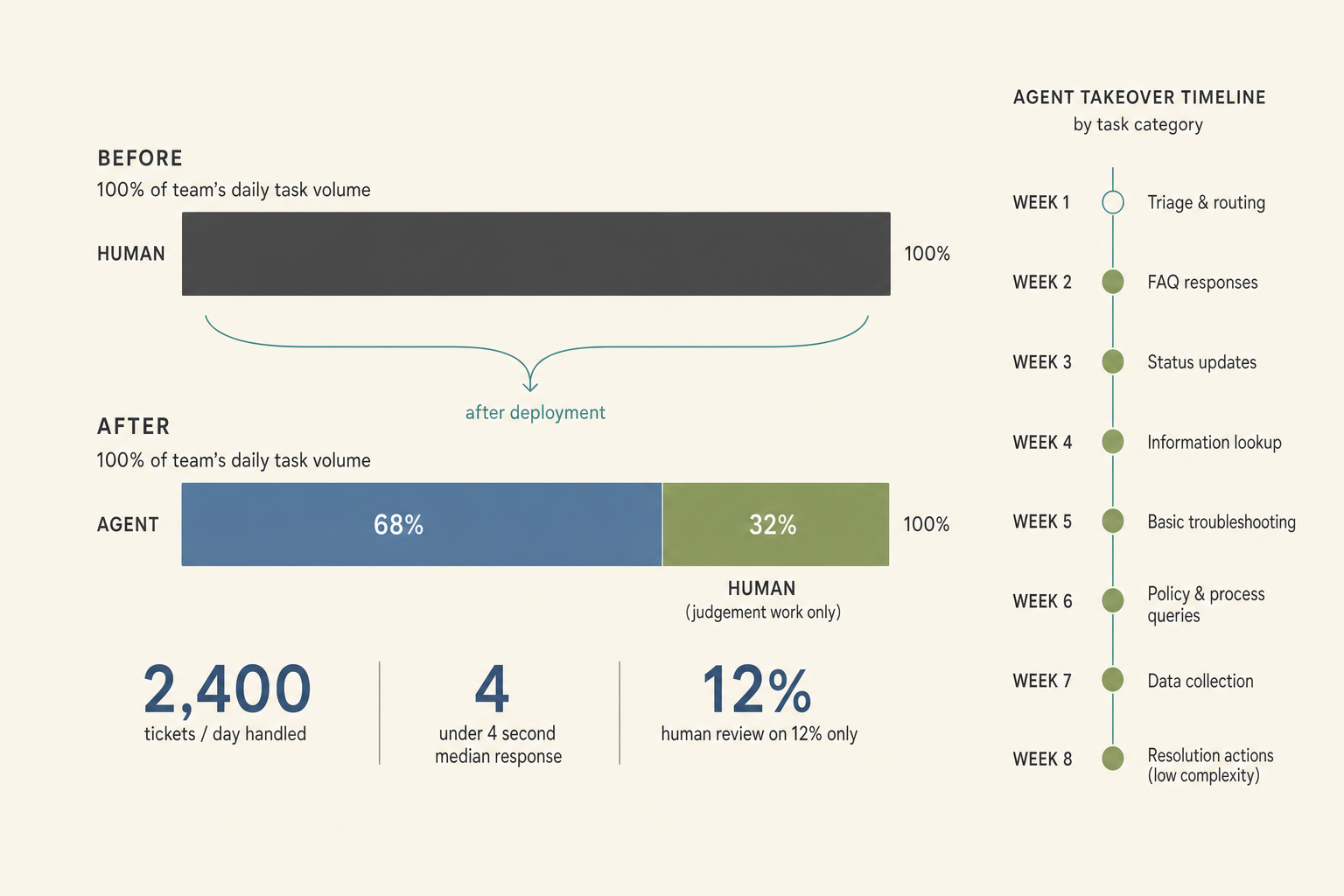 Outcomes management consulting