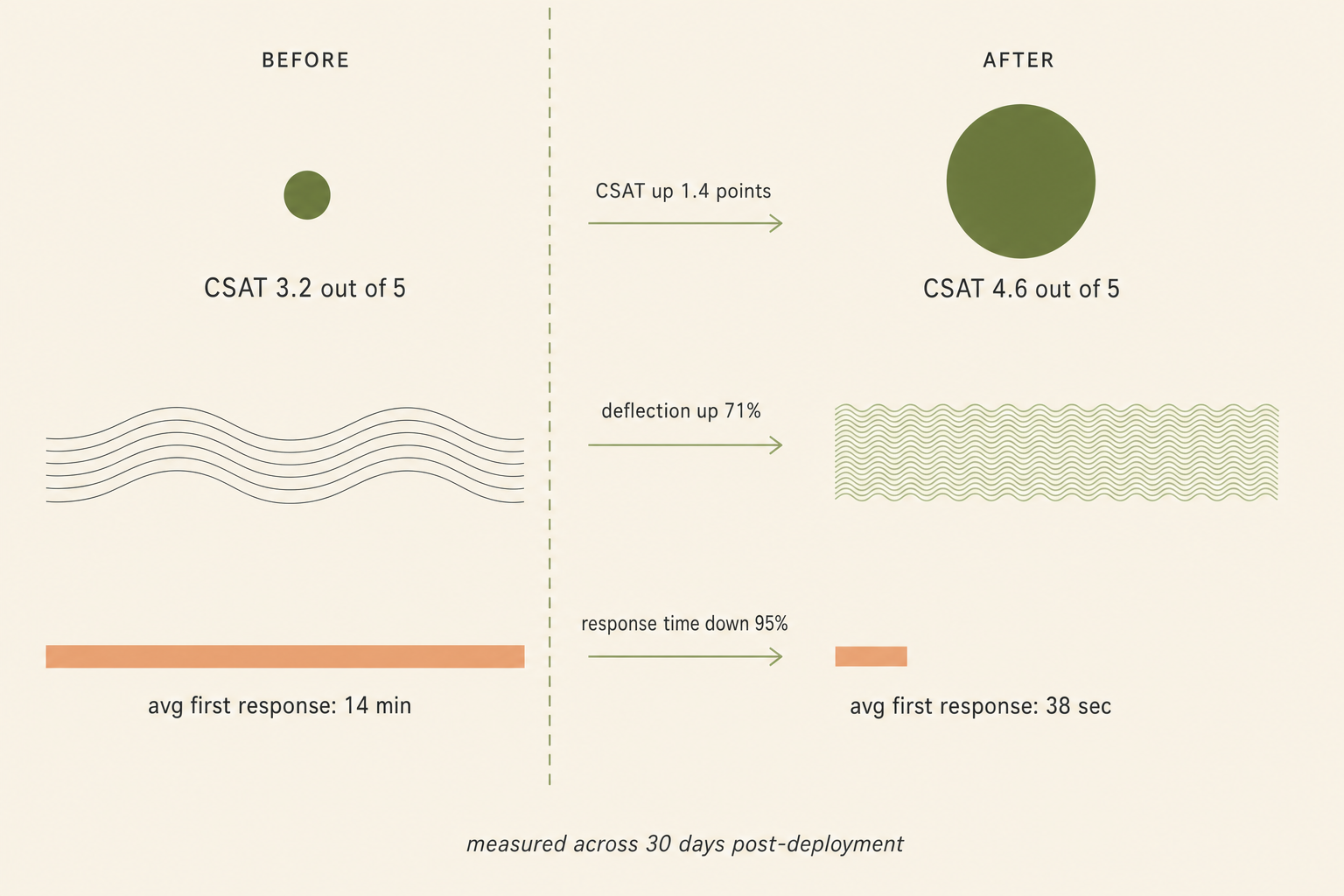 Outcomes product management