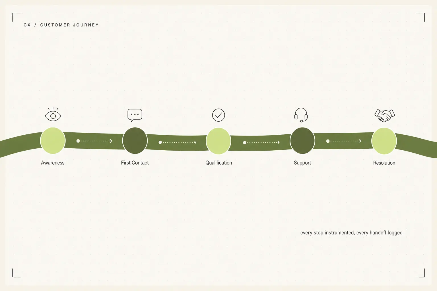 Product management
