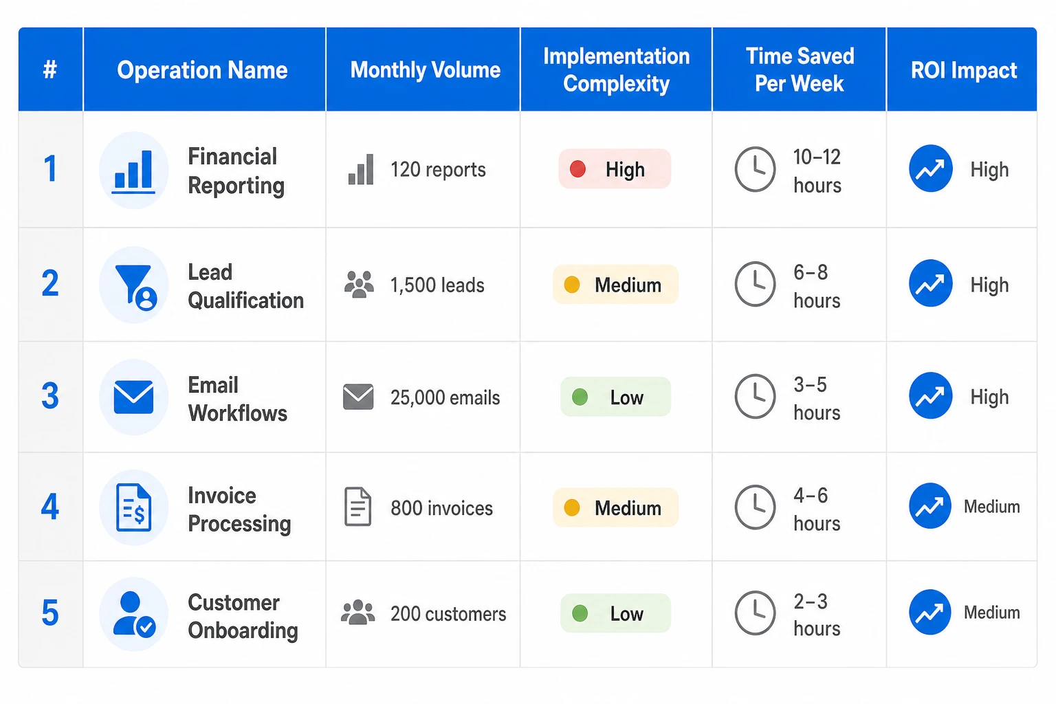 Comparison chart ranking startup operations by automation priority, showing volume, complexity, and ROI impact for financial reporting, lead qualification, email workflows, and other common tasks