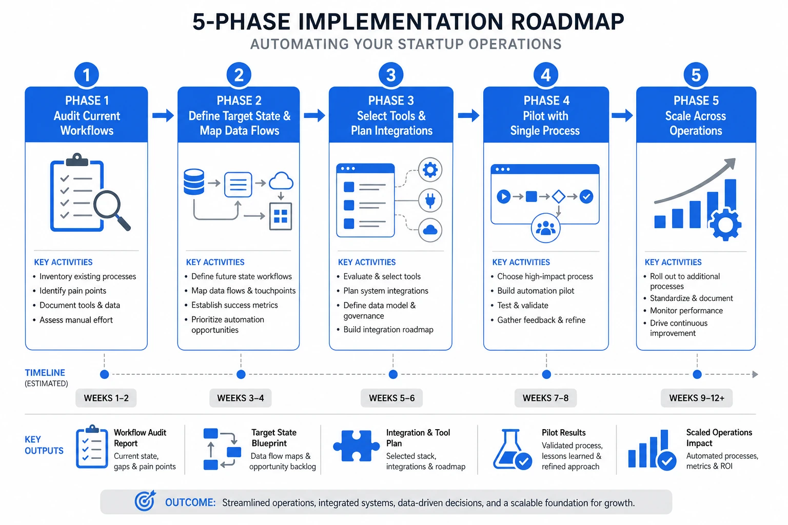 Five-step phased implementation process diagram showing workflow assessment, tool selection, integration planning, pilot deployment, and scaling phases with decision points and timelines