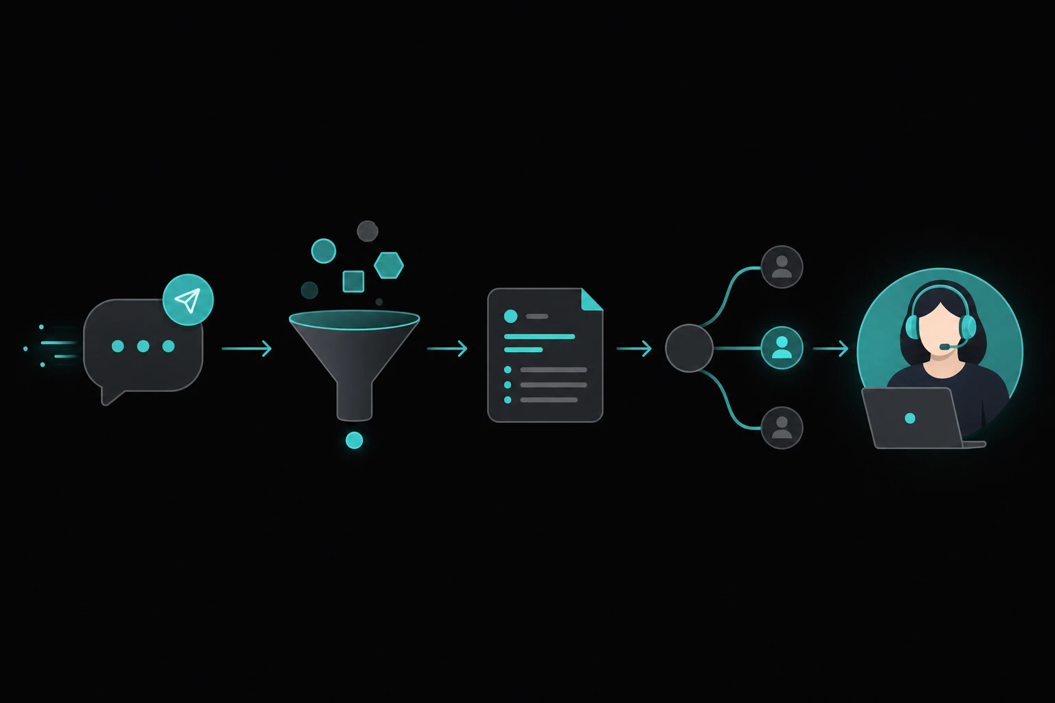Illustration of an AI-assisted support pipeline routing to a human agent