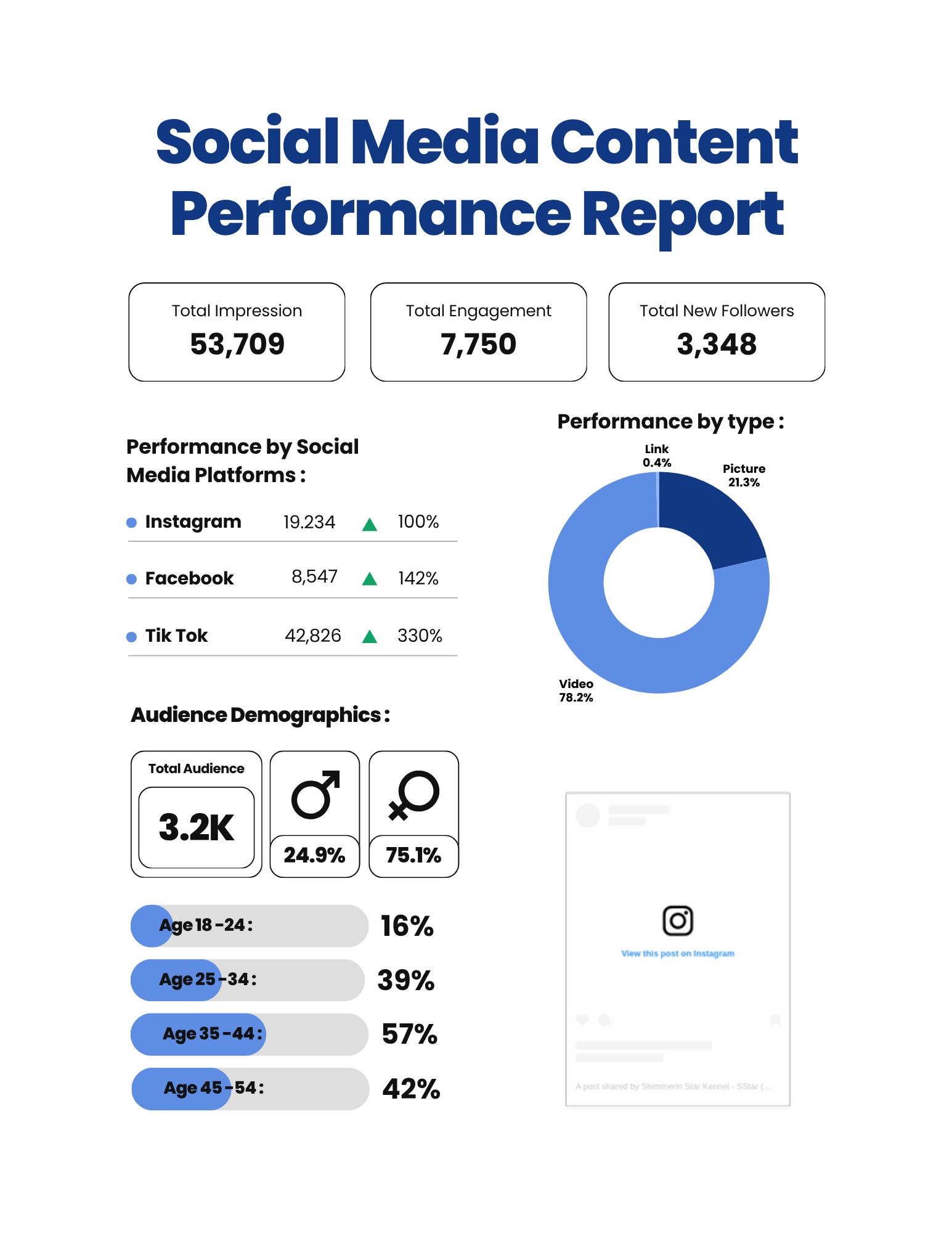 Performance report showing positive KPI growth like increased reach or engagement percentage.