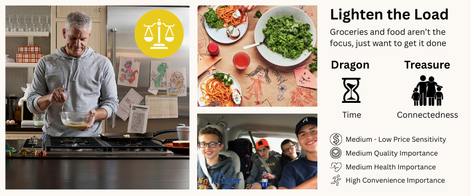 An informational graphic for Kroger titled "Lighten the Load," featuring photos of a father cooking and children in a car, alongside text describing a customer segment that prioritizes time and convenience over grocery shopping.