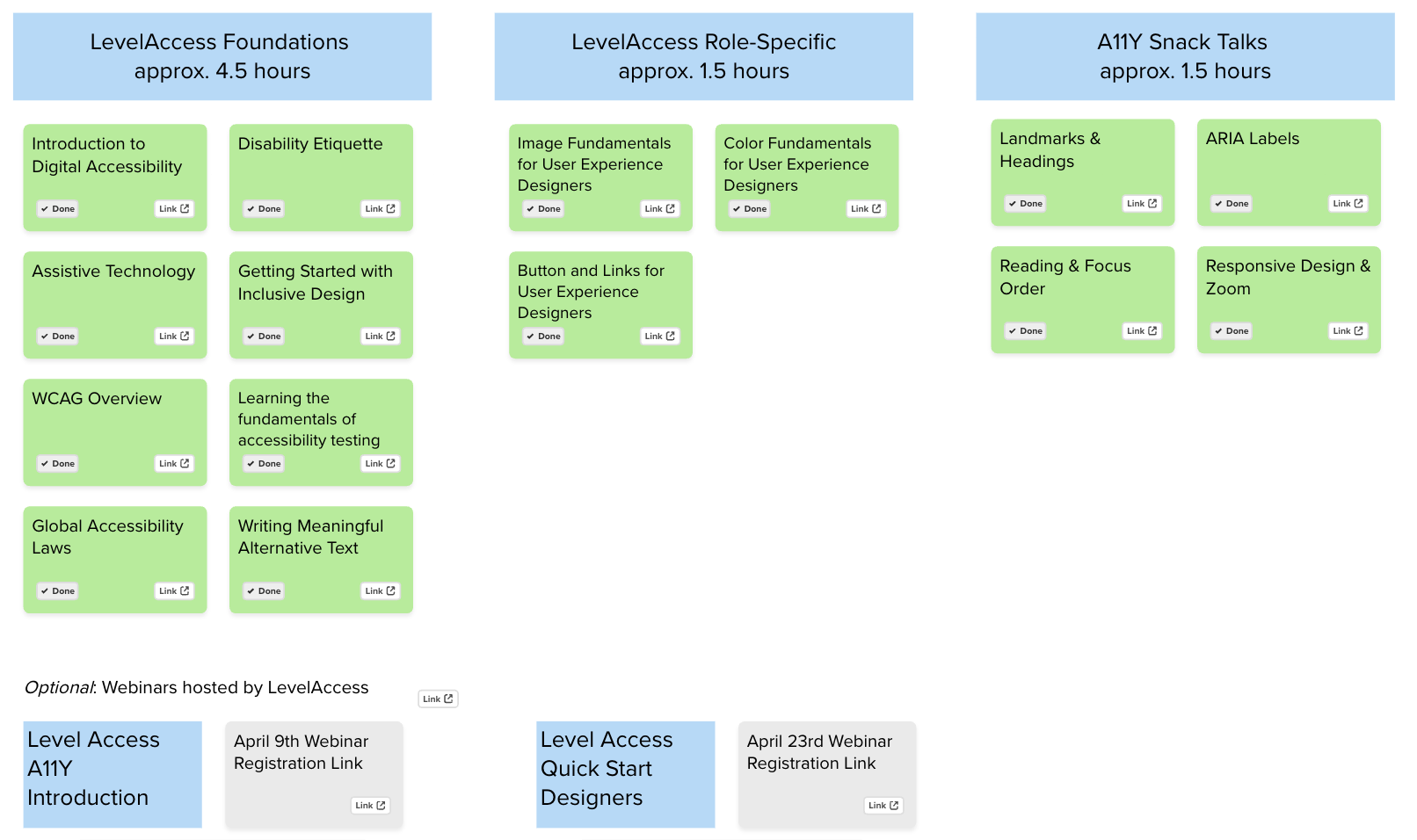 Grid of course cards for LevelAccess Foundations, Role-Specific, and A11Y Snack Talks training, totaling approx. 7.5 hours of content.