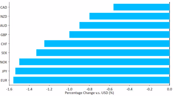 Gráfico com a Performance das moedas do G10 contra o Dólar
