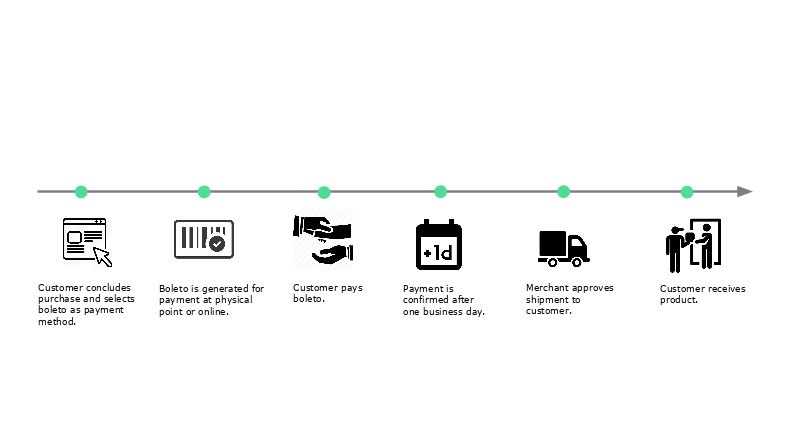 Flow of transactions via bank slips