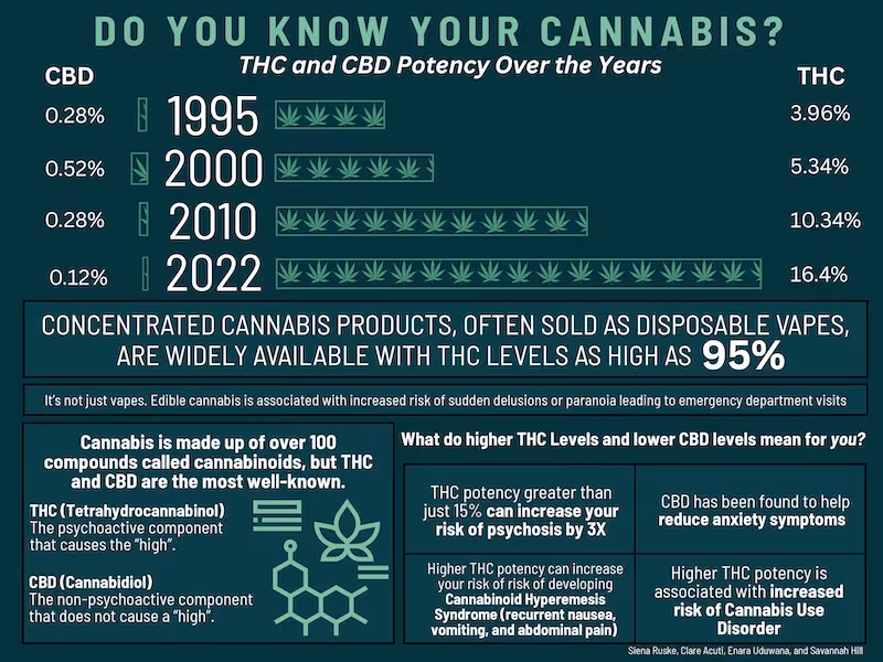 Figure depicting the increased potency in cannabis products sold from 1995 - 2022 and increased psychiatric risk