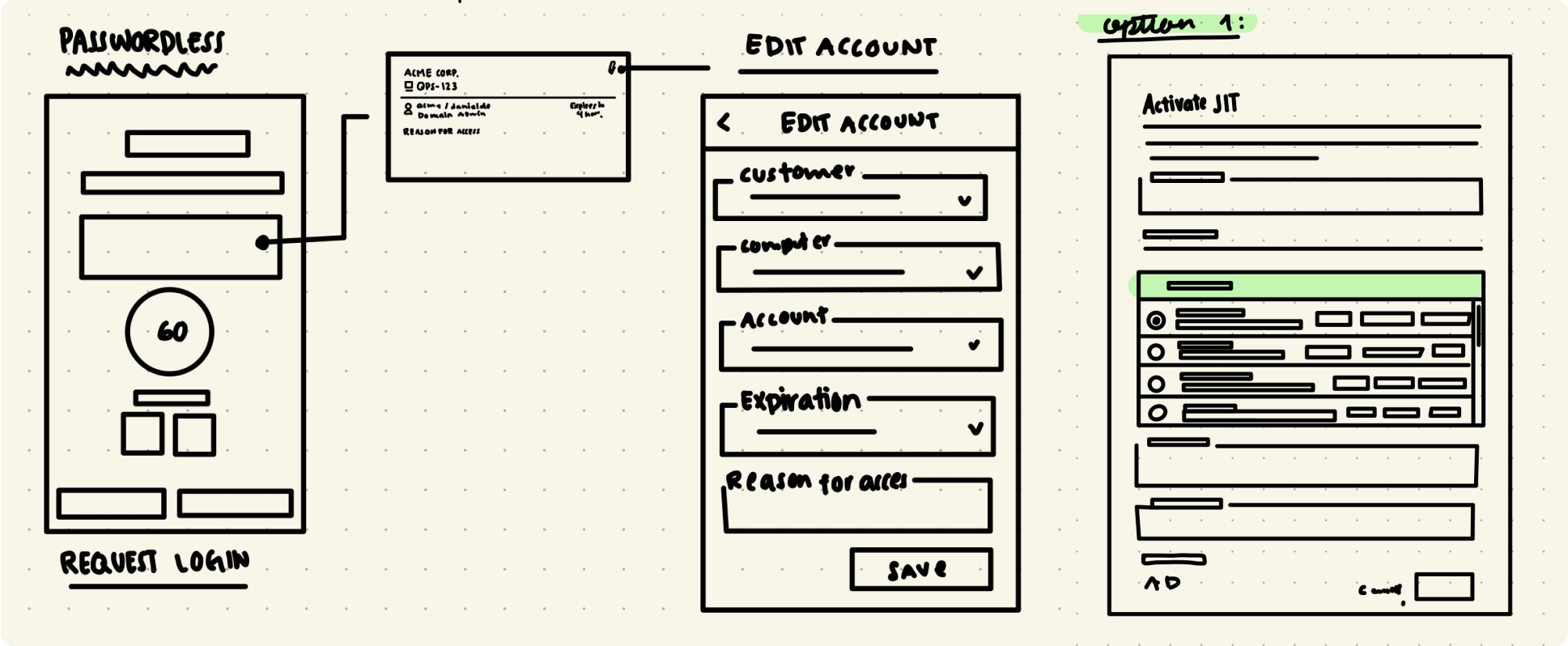 Wireframe sketches showing a passwordless login flow with screens for request login, edit account with fields for customer, computer, account, expiration, and a highlighted option to activate JIT with selectable items.