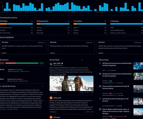 Dashboard showing social media analytics including trending extractions for people, organizations, locations, hashtags, social highlights, sentiment analysis, social feed posts, and news feed about AI chip security concerns and cyber attacks.