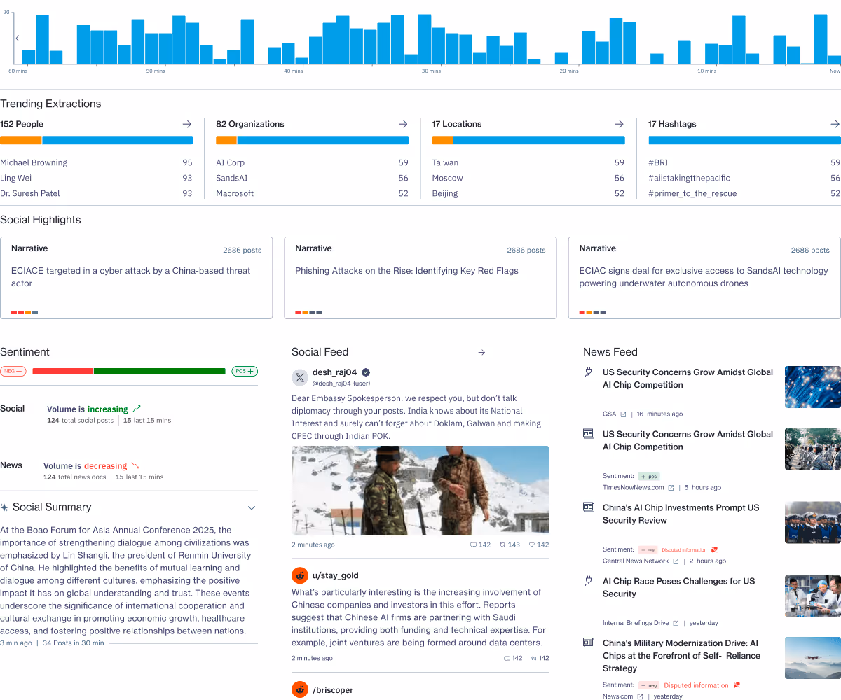 Dashboard showing trending extractions of people, organizations, locations, and hashtags; social highlights with narratives; sentiment analysis bars; social summary text; social feed with user posts and images; and news feed with AI chip security headlines.