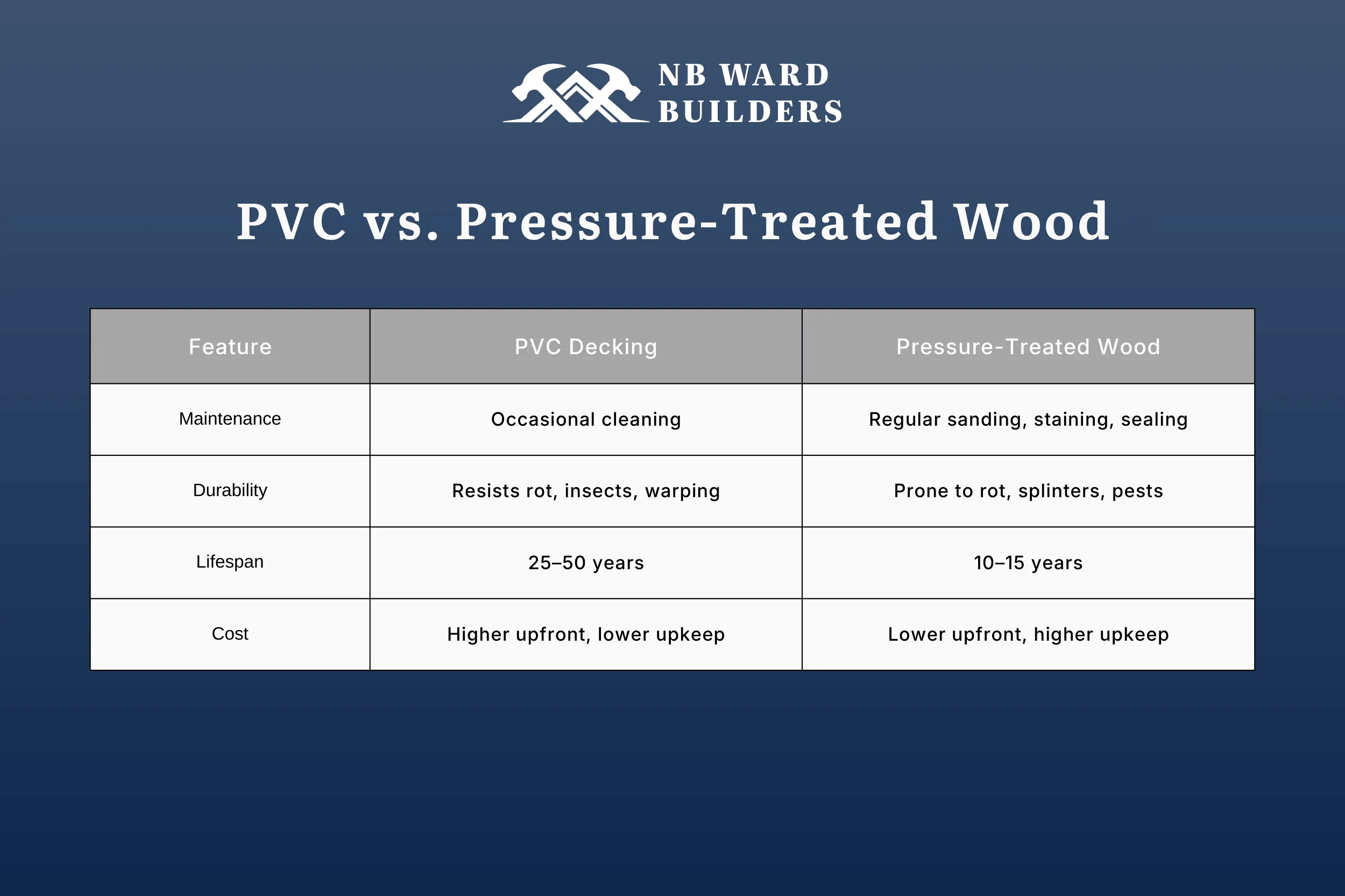 PVC Decking vs. Pressure Treated Wood