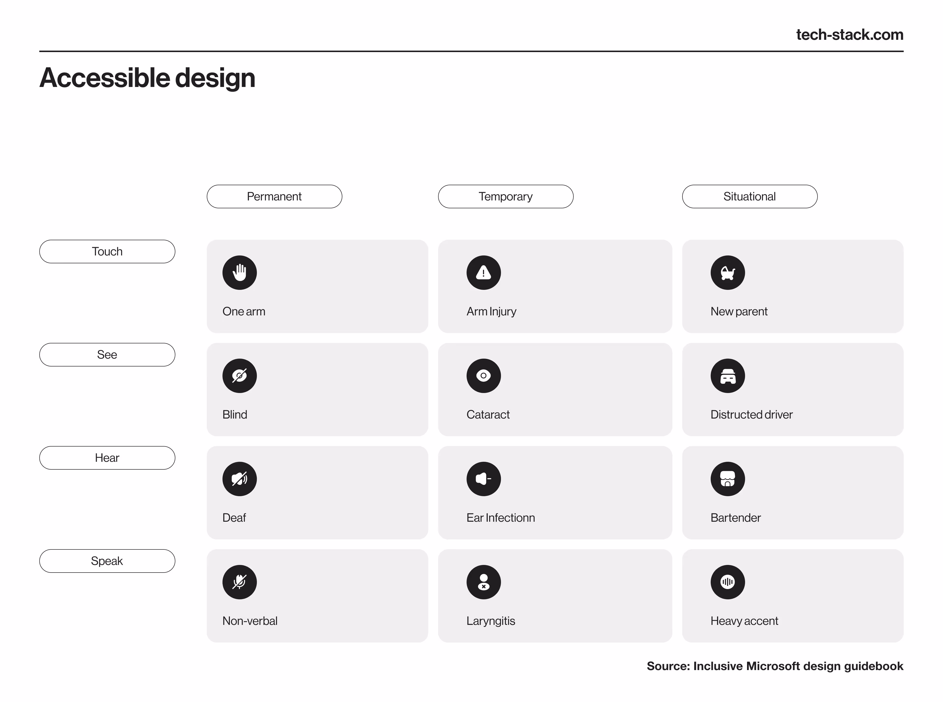 Chart categorizing accessible design considerations by permanent, temporary, and situational conditions across touch, see, hear, and speak capabilities.