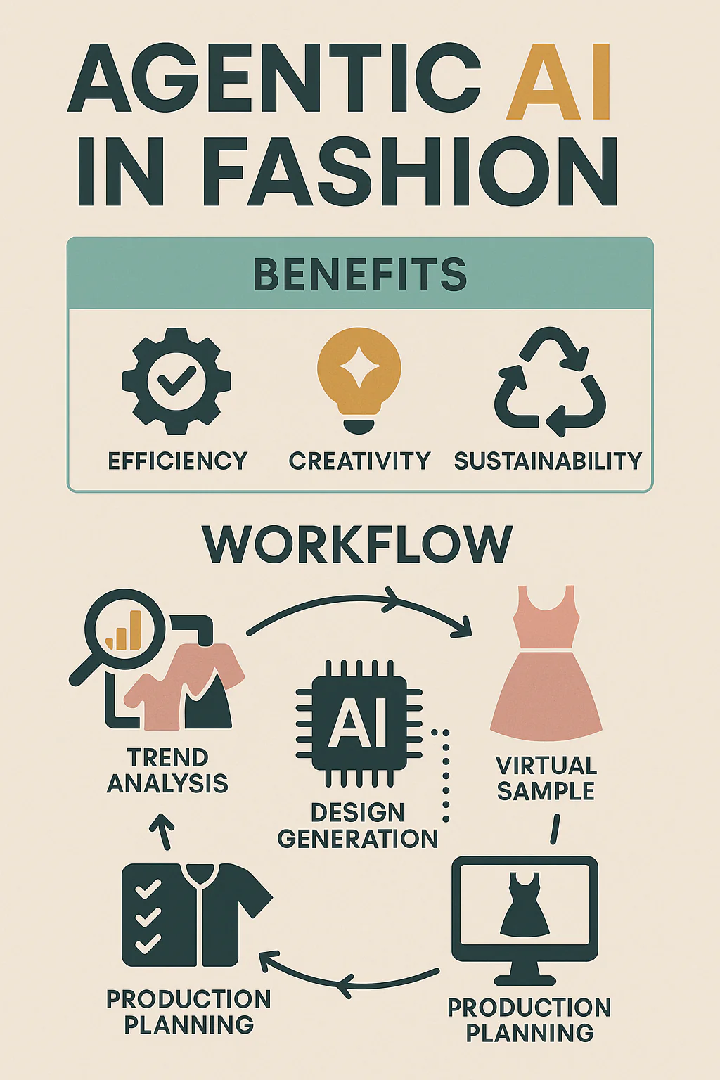 An infographic illustrating the benefits and workflow of agentic AI in fashion.