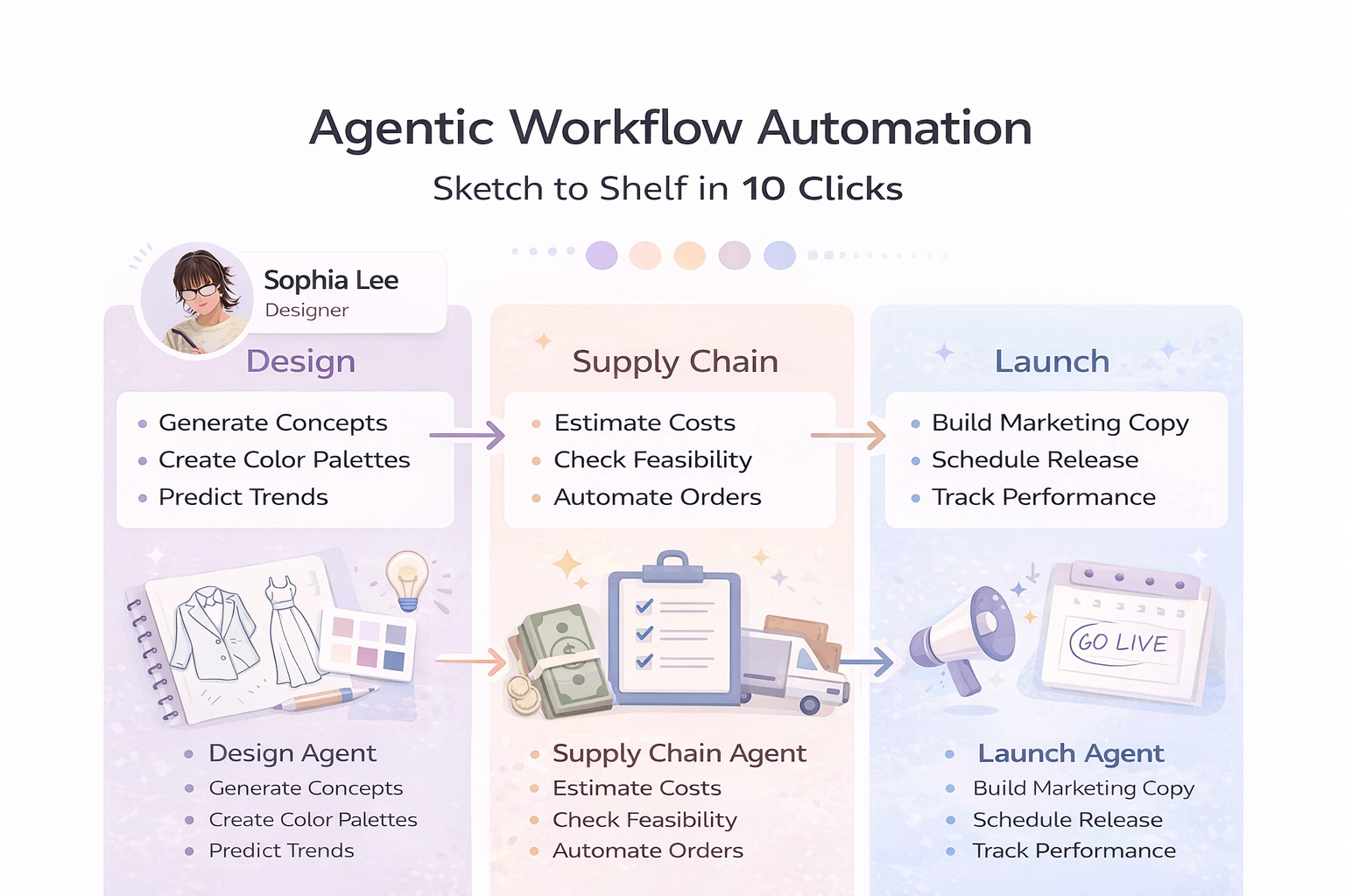 A clean, infographic-style thumbnail showing three labeled steps—Design Agent, Supply Chain Agent, Launch Agent—each illustrated with icons and text, visualizing a 10-click sketch-to-shelf workflow.