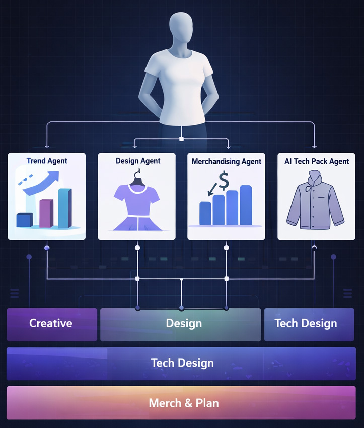 A flowchart diagram visually represents four key AI agents, Trend Agent, Design Agent, Merchandising Agent, and AI Tech Pack Agent, guiding apparel workflows from creative ideation to final planning.