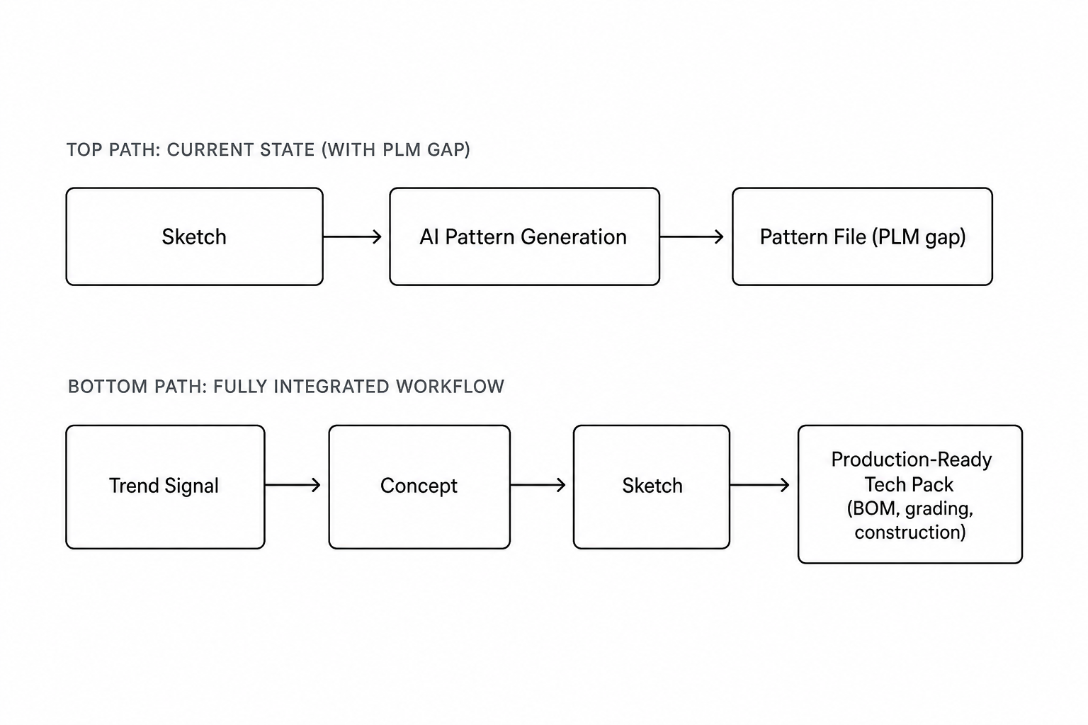 Workflow contrasting sketch-to-pattern AI with a full trend-to-tech-pack production workflow
