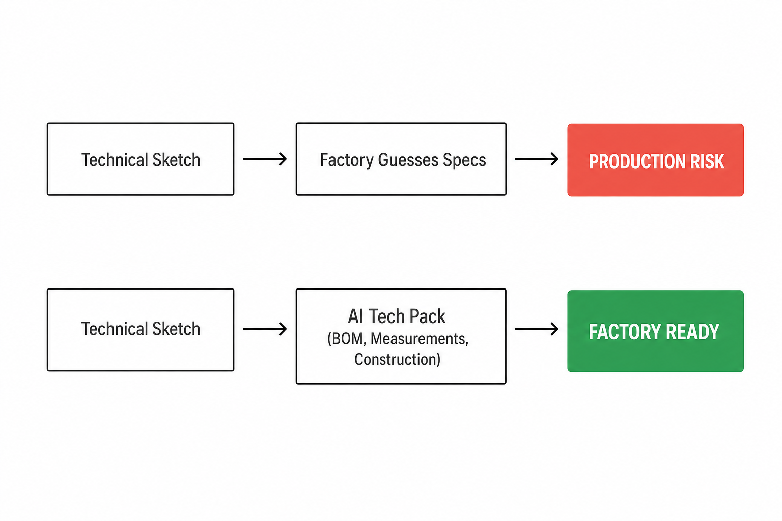 Diagram contrasting a technical sketch with a complete production tech pack