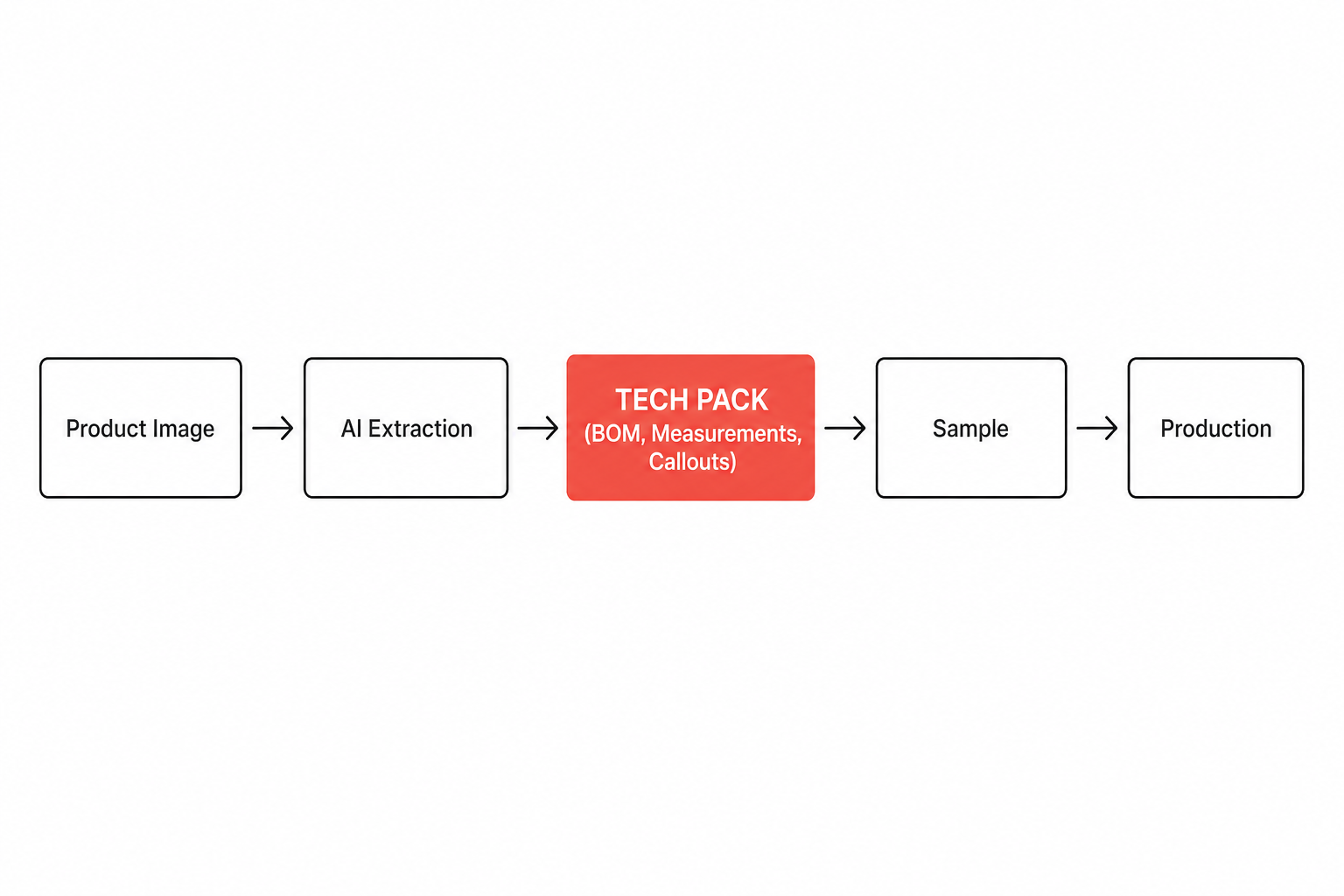 Workflow showing image-to-tech-pack AI flowing into a production-ready tech pack
