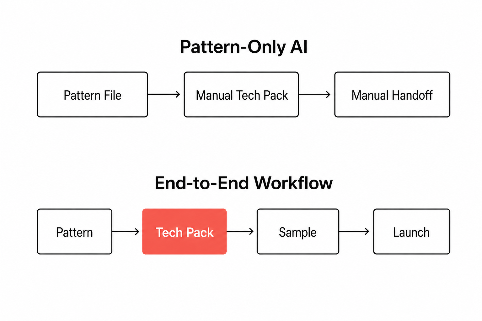 Workflow showing pattern-only AI versus a full pre-production workflow ending in a tech pack