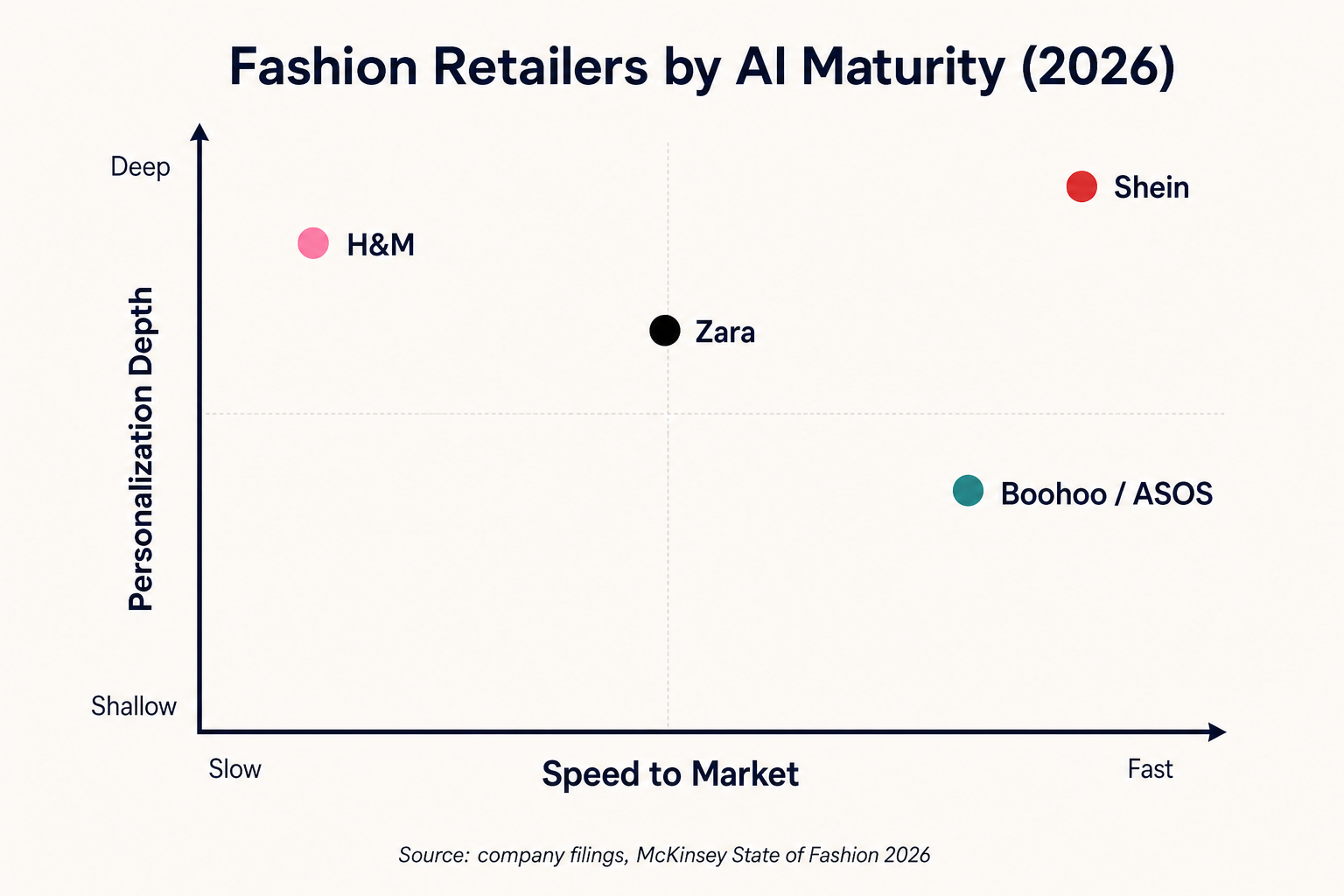 2x2 quadrant chart plotting Shein, Zara, H&M and Boohoo on speed-to-market versus personalization axes, with Shein in the top-right high-speed high-personalization quadrant.