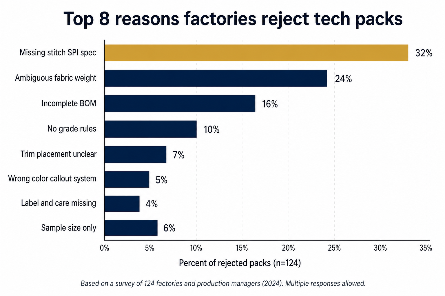 Horizontal bar chart titled Top 8 reasons factories reject tech packs, showing missing stitch SPI spec at 32 percent, ambiguous fabric weight at 24 percent, incomplete BOM at 16 percent, no grade rules at 10 percent, trim placement unclear at 7 percent, sample size only at 6 percent, wrong color callout system at 5 percent, and label and care missing at 4 percent, based on a survey of 124 factories