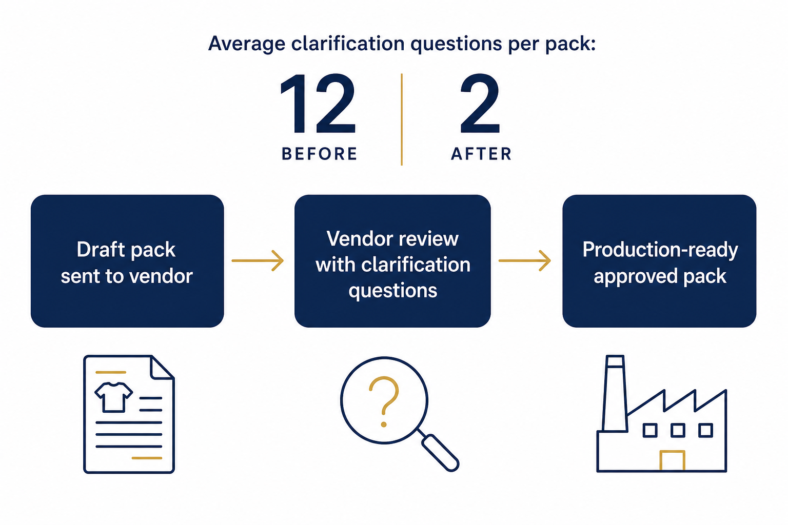 Process diagram showing draft pack sent to vendor, then vendor review with clarification questions, then production-ready approved pack, with a counter at the top reading average clarification questions per pack 12 before and 2 after