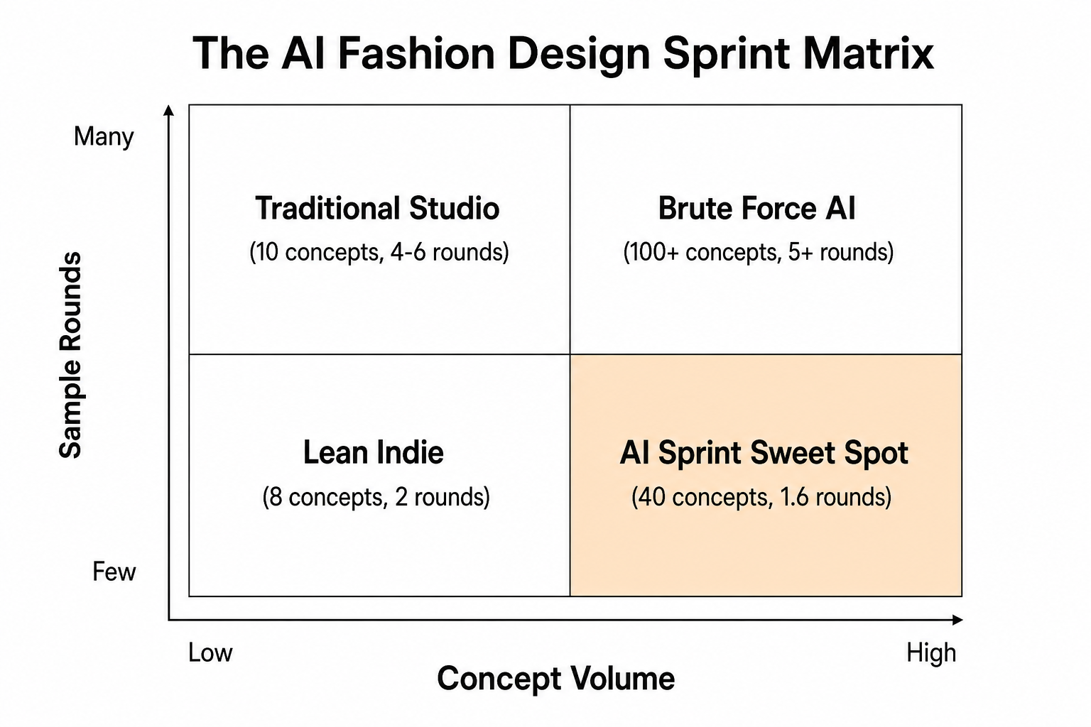 The AI Fashion Design Sprint Matrix: 2x2 quadrant of concept volume vs sample rounds showing the AI Sprint Sweet Spot at 40 concepts with 1.6 rounds