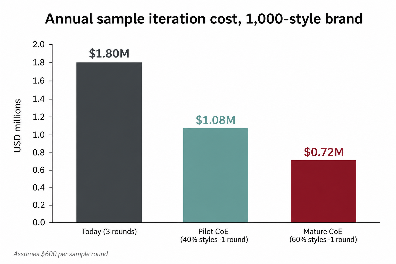 Bar chart of annual sample iteration cost for a 1,000-style brand: today at $1.80M, pilot CoE at $1.08M, and mature CoE at $0.72M.