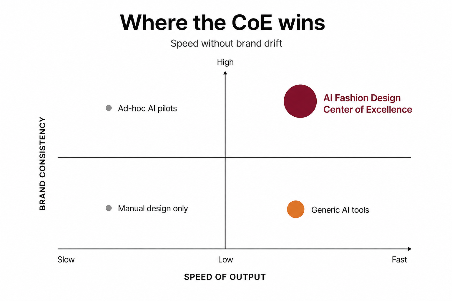 Where the AI Fashion Design Center of Excellence wins: 2x2 quadrant chart with brand consistency on the Y axis and speed of output on the X axis, plotting manual design, ad-hoc AI pilots, generic AI tools, and the AI Fashion Design Center of Excellence in the top-right quadrant.