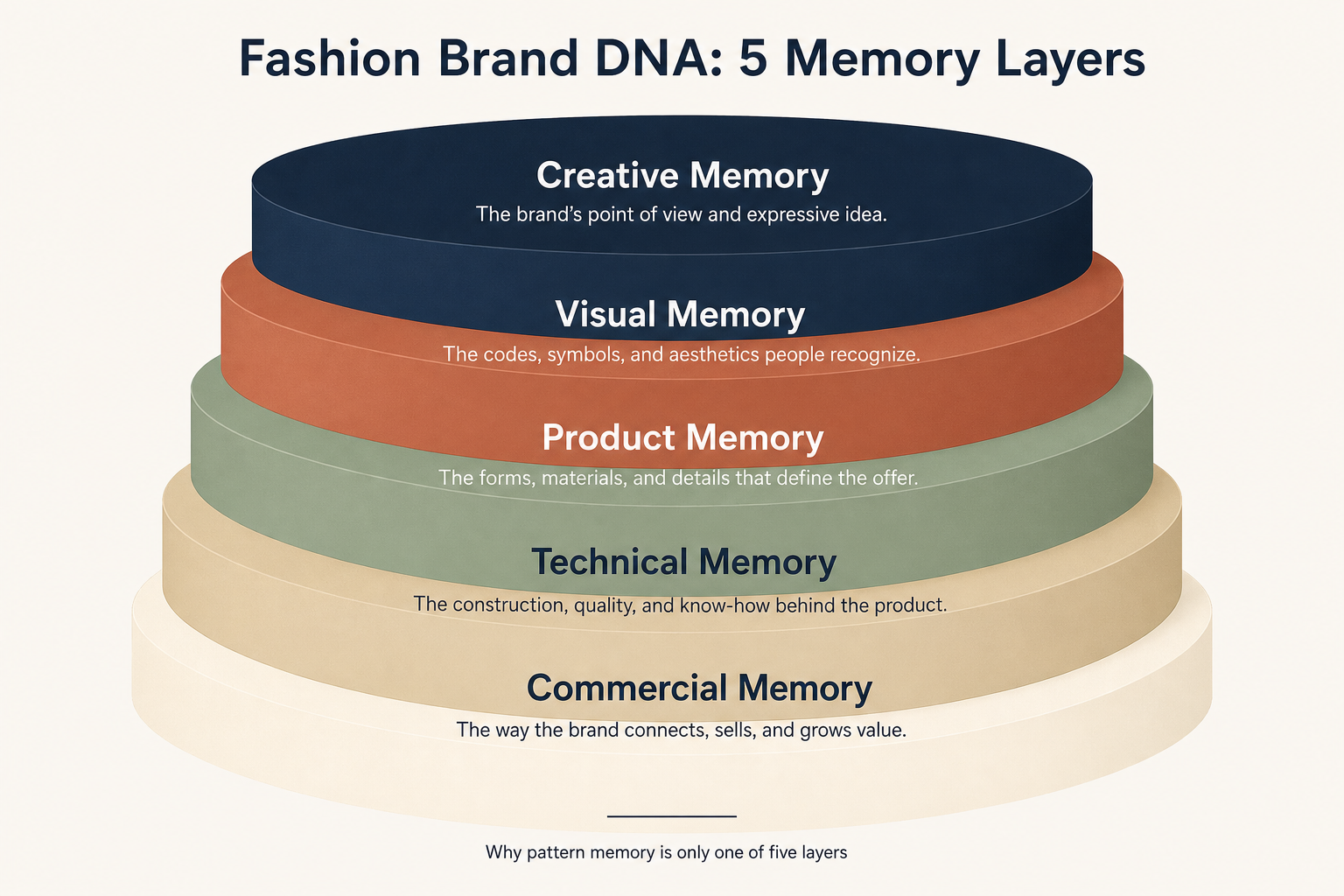 Diagram of fashion Brand DNA as five memory layers: creative, visual, product, technical, and commercial, stacked from top to bottom.