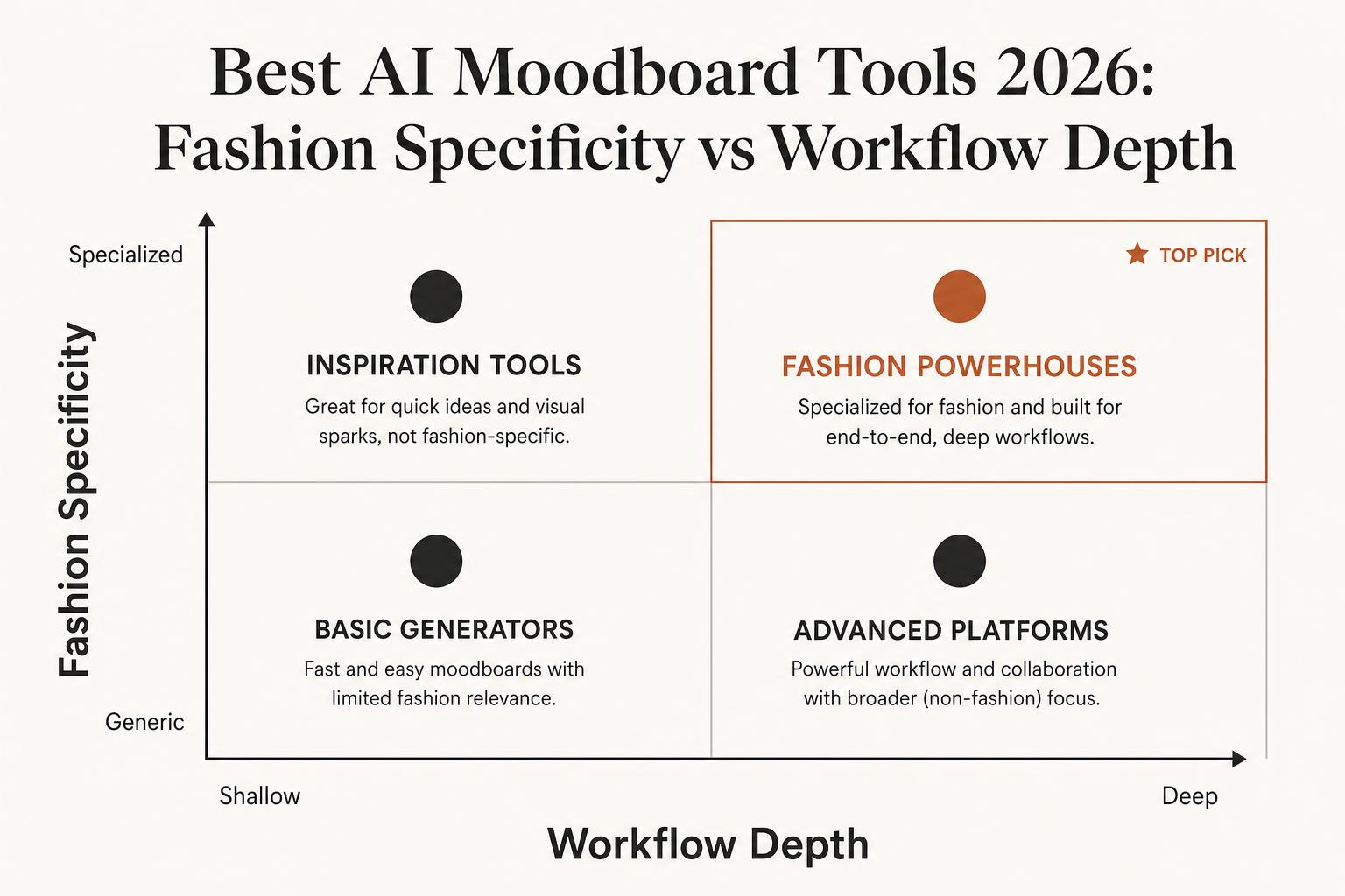 2x2 quadrant of AI moodboard tools by fashion specificity and workflow depth
