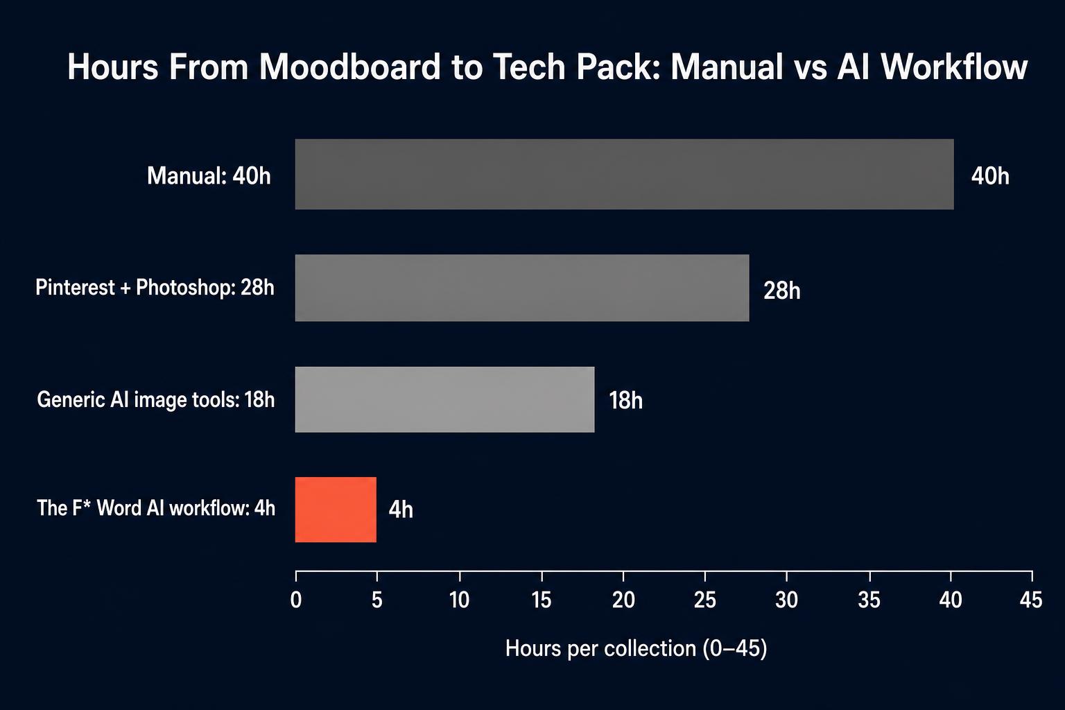 Bar chart comparing hours from moodboard to tech pack across manual, Pinterest plus Photoshop, generic AI image tools and The F* Word AI workflow
