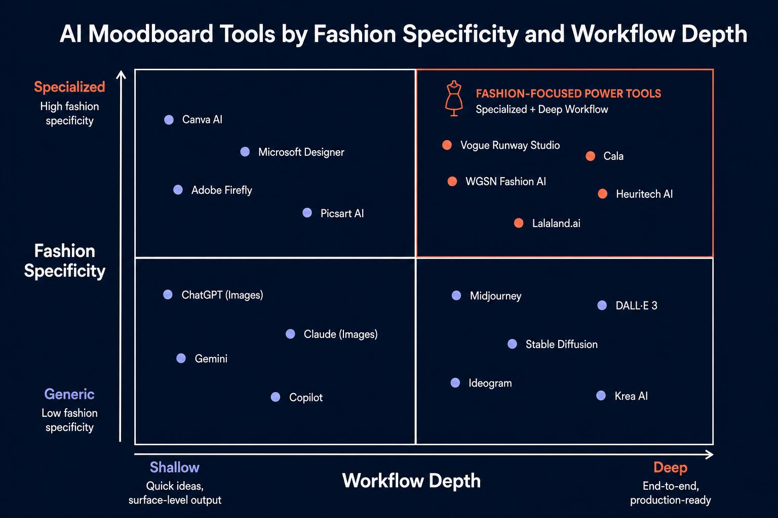 2x2 quadrant of AI moodboard tools by fashion specificity and workflow depth