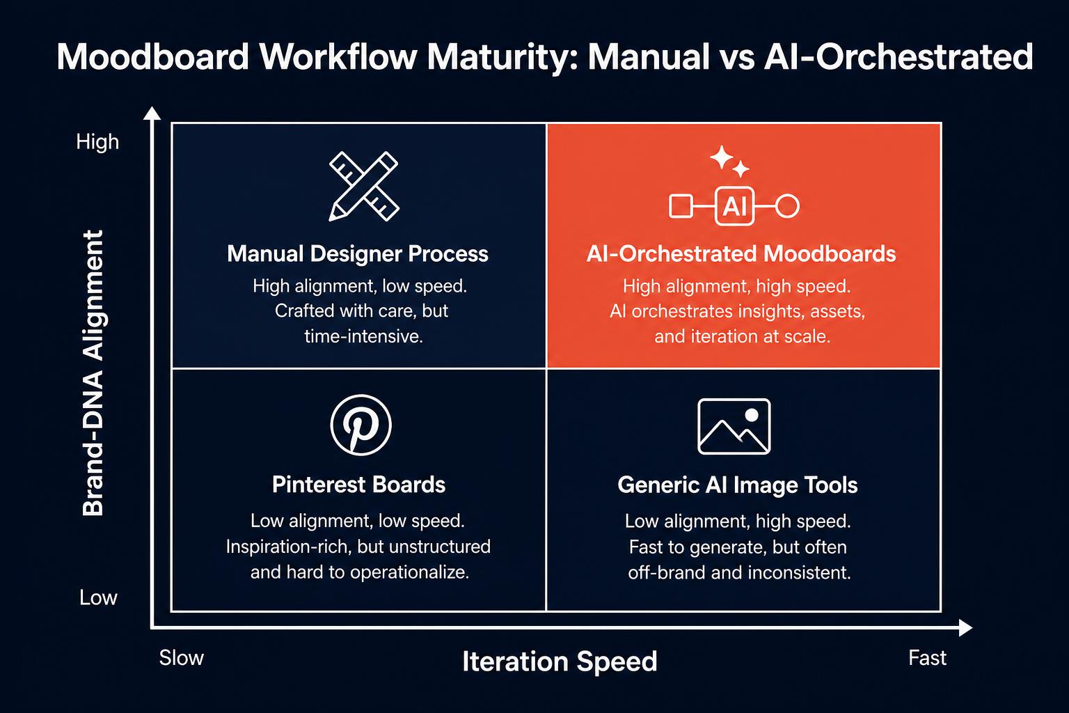2x2 quadrant comparing manual, Pinterest, generic AI image tools and AI-orchestrated moodboards on iteration speed and brand DNA alignment