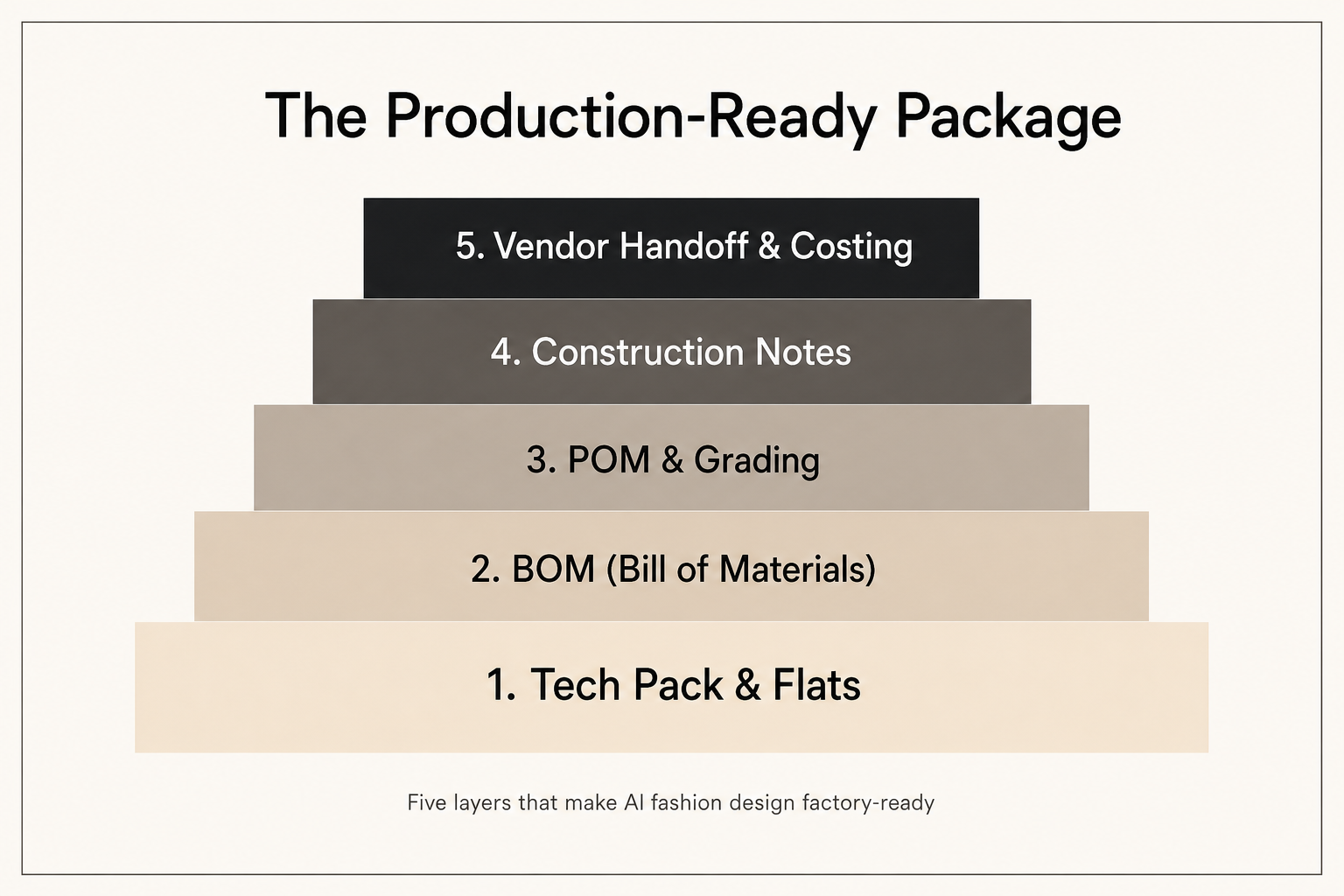 Diagram of the production-ready package: five stacked layers from tech pack and flats up through BOM, POM and grading, construction notes, and vendor handoff and costing.