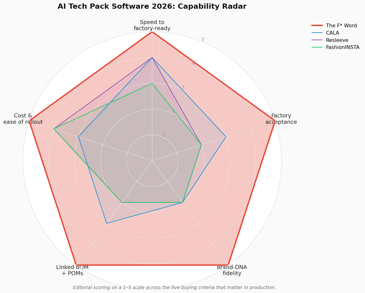 Radar chart comparing The F* Word, CALA, Resleeve, and FashionINSTA across speed, factory acceptance, brand DNA fidelity, linked BOM and POMs, and cost in 2026