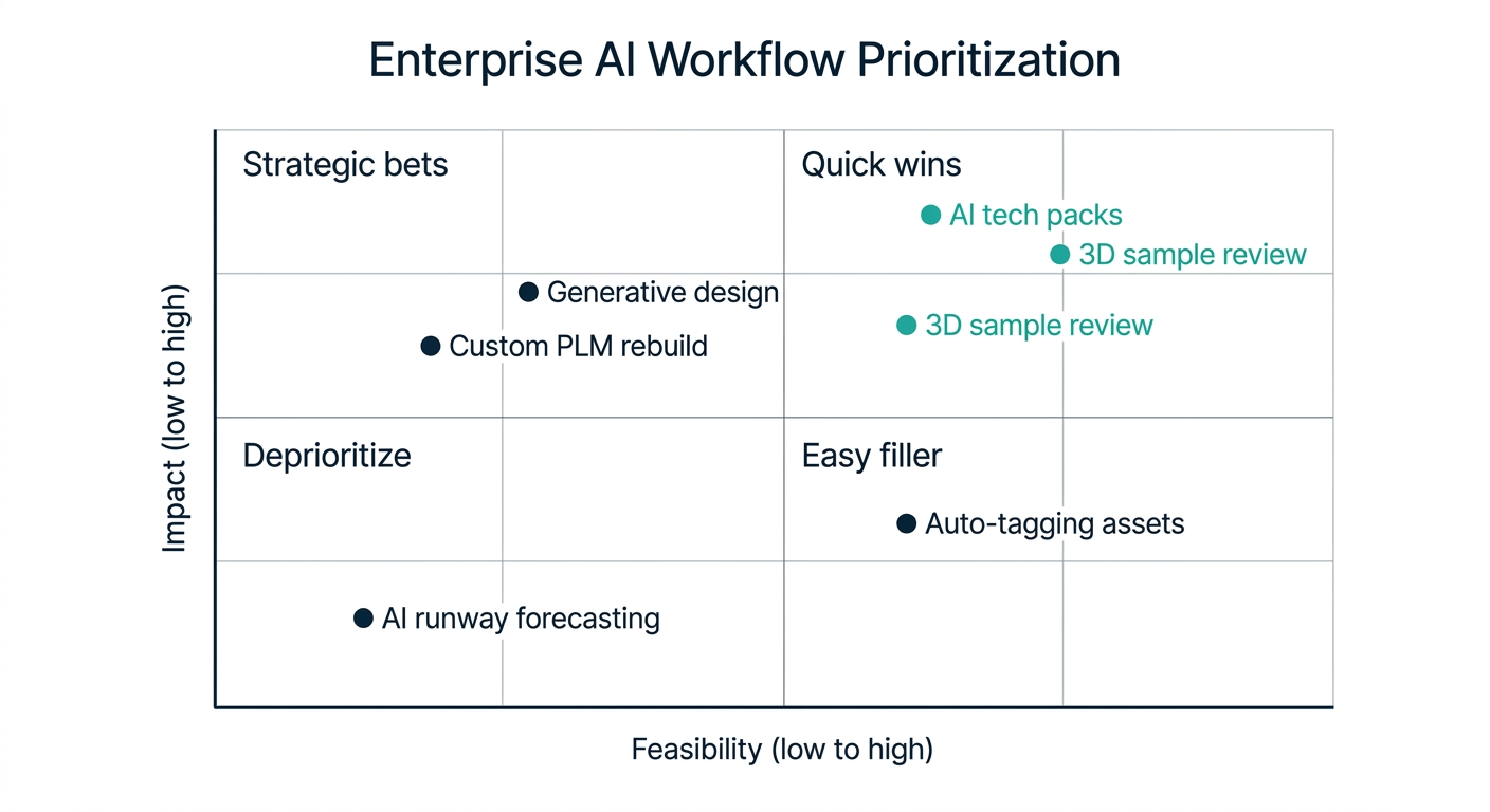 Two-by-two prioritization matrix plotting fashion AI initiatives on impact vs feasibility axes