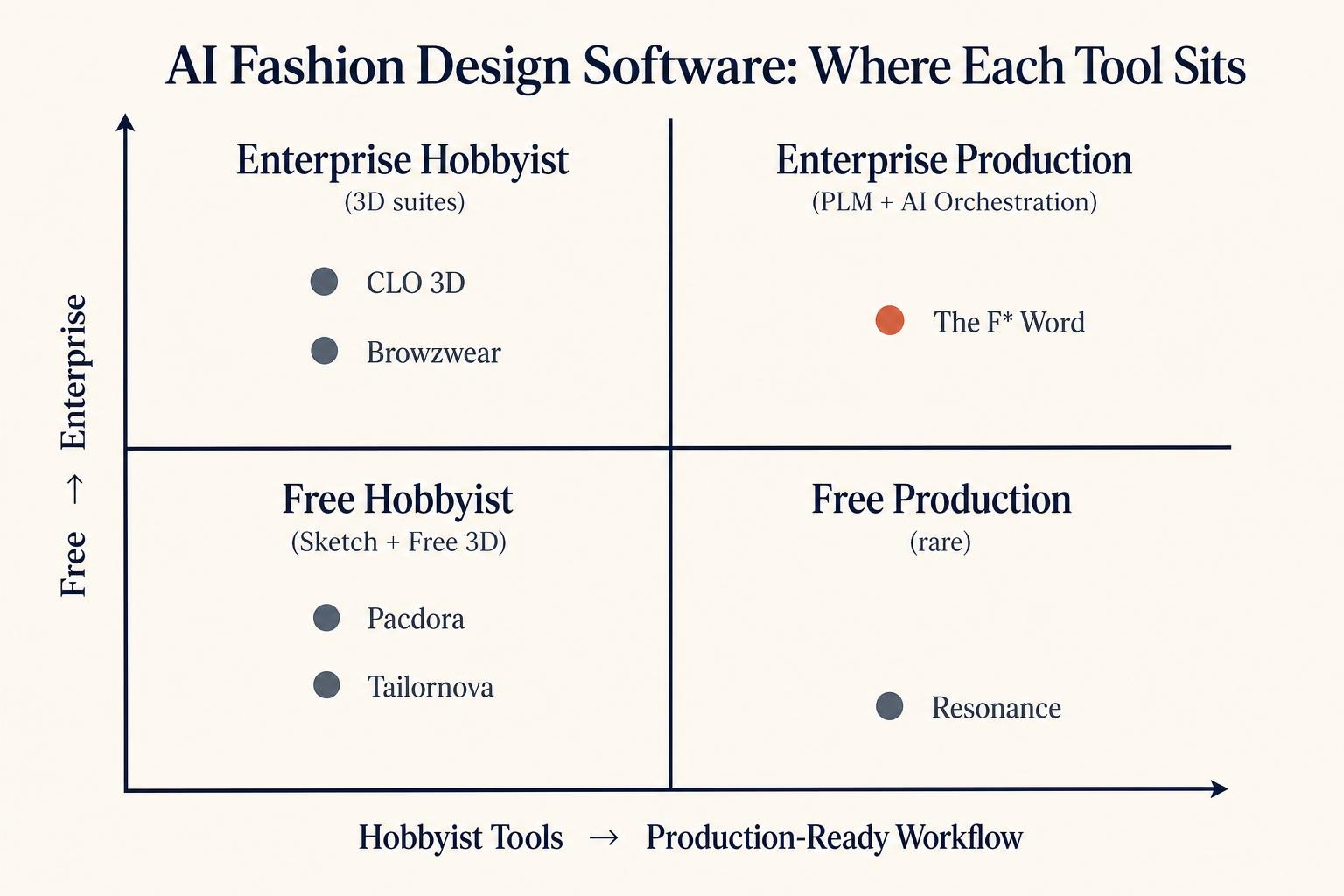 2x2 quadrant chart showing AI fashion design software positioned across free-to-enterprise and hobbyist-to-production axes, with The F Word in the enterprise production quadrant