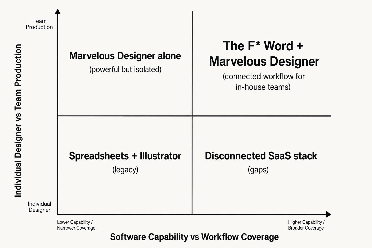 2x2 quadrant: Marvelous Designer alone vs The F* Word + Marvelous Designer connected workflow for in-house fashion teams