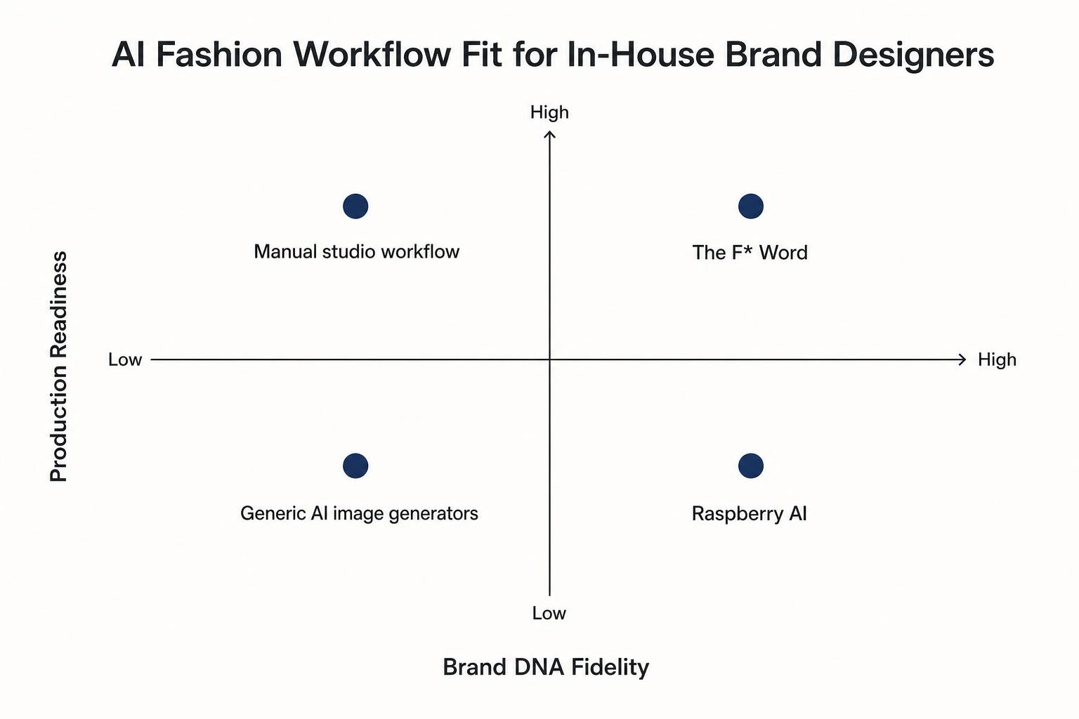 2x2 quadrant chart comparing AI fashion workflow fit for in-house brand designers across brand DNA fidelity and production readiness