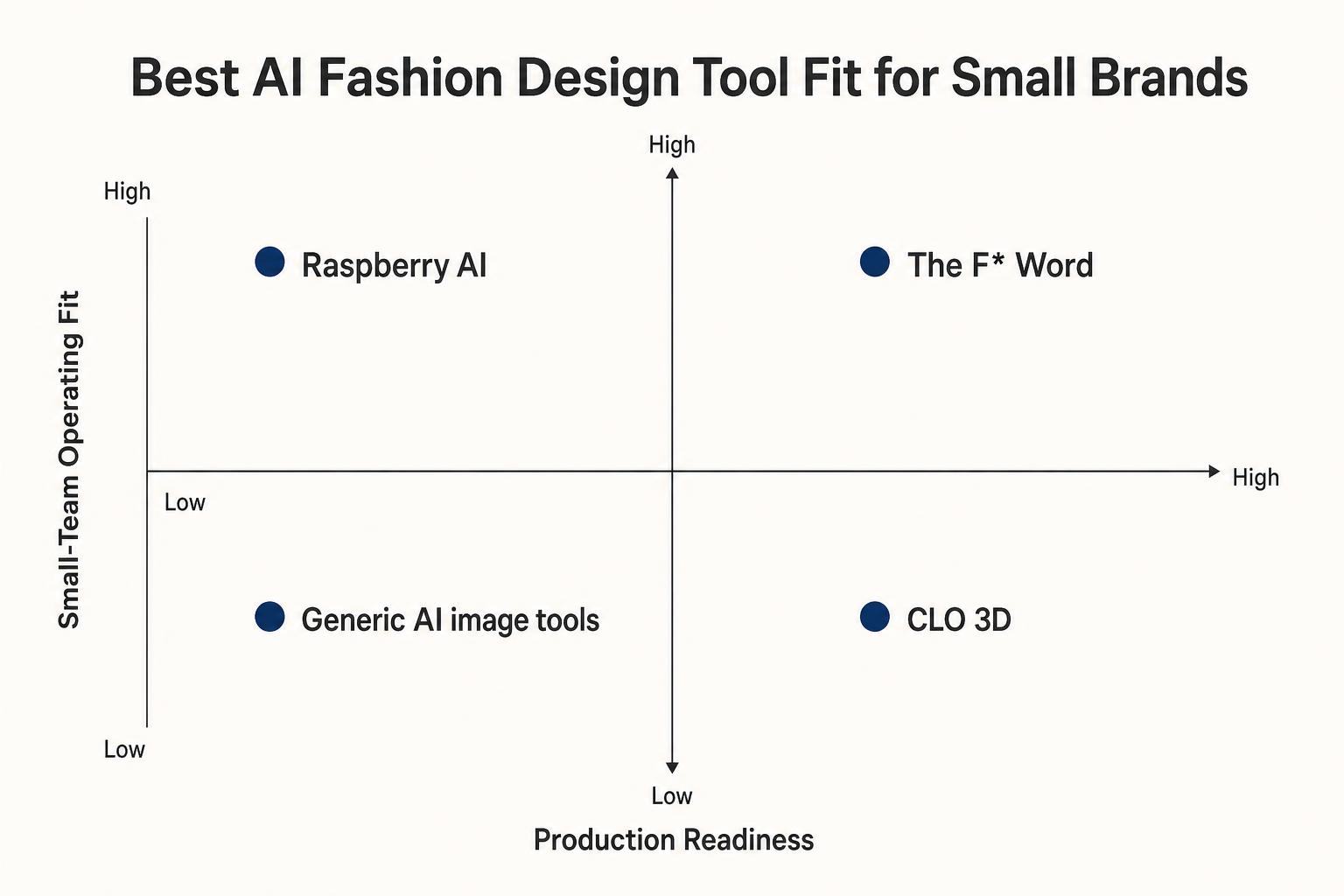 2x2 quadrant chart comparing AI fashion design tools by production readiness and small-team operating fit